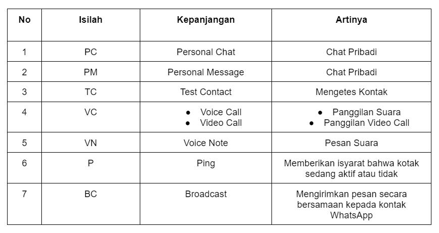 Istilah Kata di dalam Pesan Chat WhatsApp